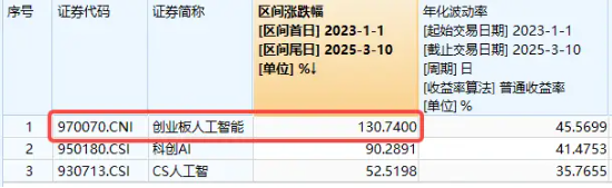 算力概念股反弹，铜牛信息涨超14%！机构：算力进入弹性驱动时间！创业板人工智能ETF华宝（159363）盘中翻红