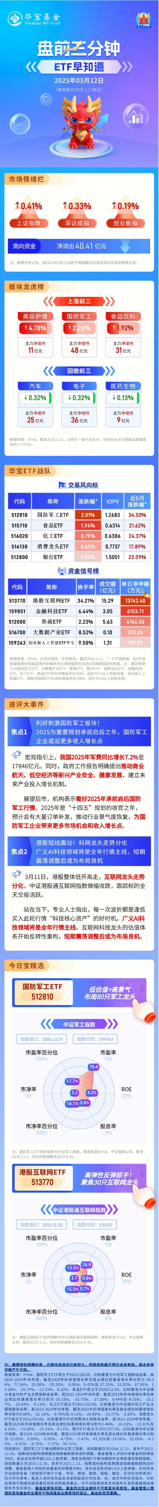 【盘前三分钟】3月12日ETF早知道