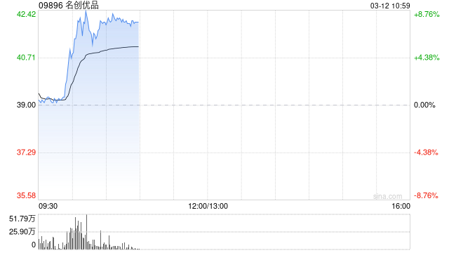 名创优品早盘涨逾8% 据报公司考虑分拆旗下潮玩品牌Top