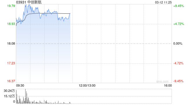中创新航早盘涨逾7% 公司去年净利同比预增约80%至100%