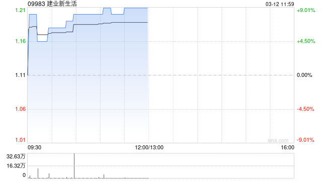 建业新生活盈喜后涨超9% 预计年度净利润约2.15亿元至2.55亿元