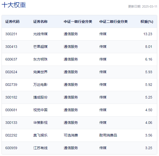 行业ETF风向标丨半日涨幅超3%，两影视ETF迎强势反弹