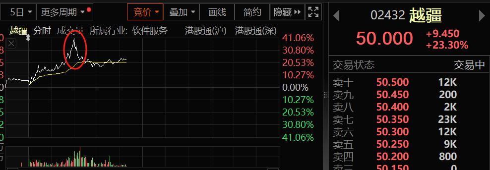 越疆暴涨超40%！机器人领域牛股迭出