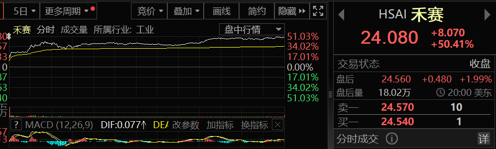 越疆暴涨超40%！机器人领域牛股迭出