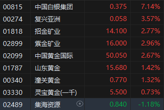 港股黄金股午后走强 机构：避险情绪再起 黄金长期配置价值仍具支撑