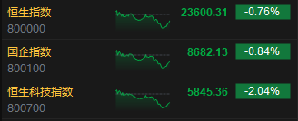 收评：港股恒指跌0.76% 科指跌2.04% 汽车板块普遍上涨