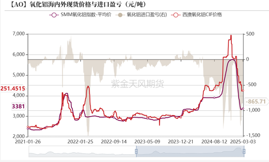 氧化铝：底在哪里？