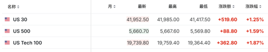 美国2月CPI全面低于预期，美股盘前三大期指涨幅收窄，特斯拉涨5.5%，欧股涨幅扩大